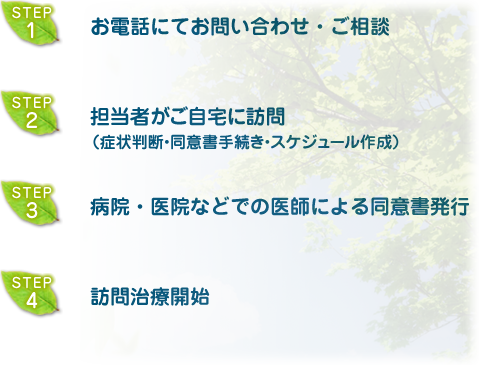【お手続きの流れ】ステップ1.お電話にてお問い合わせ・ご相談。ステップ2.担当者がご自宅に訪問(症状判断・同意書手続き・スケジュール作成)。ステップ3.病院・医院などでの医師による同意書発行。ステップ4.訪問治療開始。