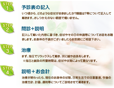 【左川鍼灸院の治療の流れ】ステップ1～予診表の記入：いつ頃から、どのような症状がおきましたか？睡眠は？等について記入して戴きます。さしつかえのない範囲で構いません。／ステップ2.～問診＋説明：記入して戴いた内容に基づき、症状やその日の体調等についてお話をお聴きします。お身体の不調がございましたらお気軽にご相談下さい。／ステップ3.～治療：まず、指圧でリラックスして戴き、次に鍼やお灸をします。 ※指圧と鍼灸の所要時間は、症状や状態によって異なります。／ステップ4.～説明＋お会計：治療が終わったら、現在のお身体の状態、日常生活での注意事項、今後の治療方針、計画、通院等についてご説明させて戴きます。